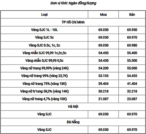 Biểu đồ giá vàng 18K biến động