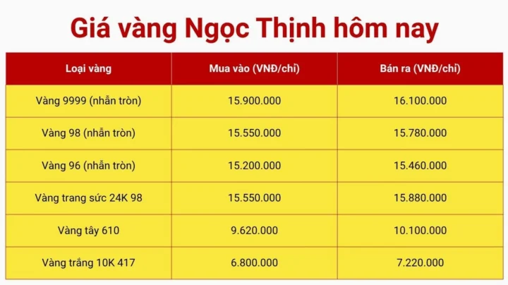 Giá Vàng 18K Cần Thơ Hôm Nay: Cập Nhật & Phân Tích 2026 Biểu đồ giá vàng 18k hôm nay tại Cần Thơ
