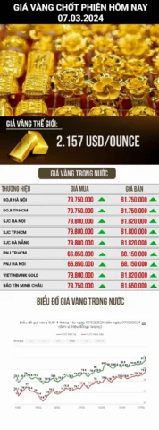 Biểu đồ giá vàng 2024