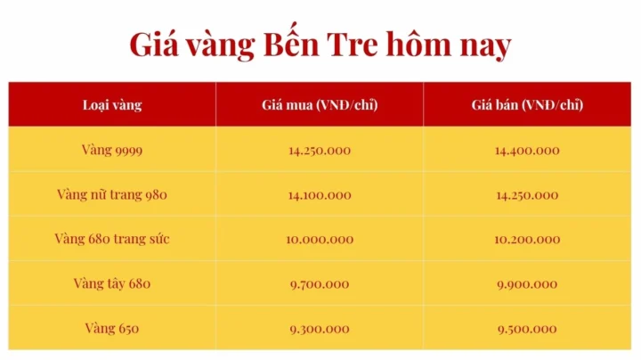 Biểu đồ giá vàng 2026