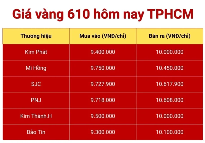 Giá vàng 610 hôm nay tại Cần Thơ: Cập nhật chi tiết 2026 Biểu đồ giá vàng 610 biến động trong ngày