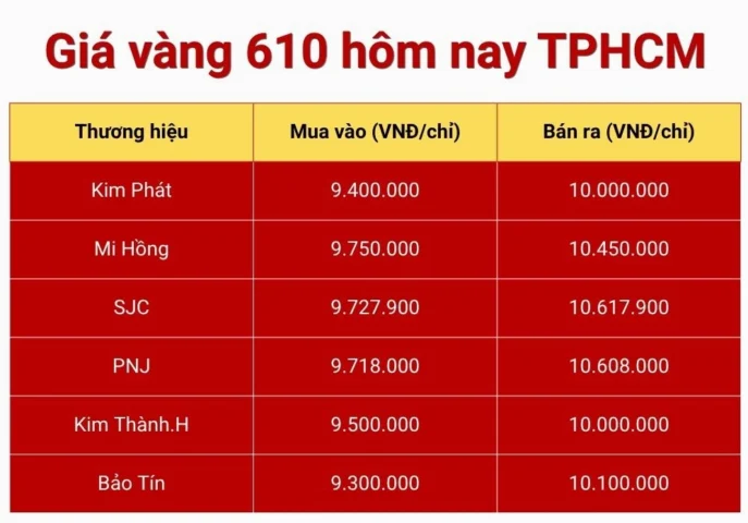 Biểu đồ giá vàng 610 hôm nay tại TP.HCM