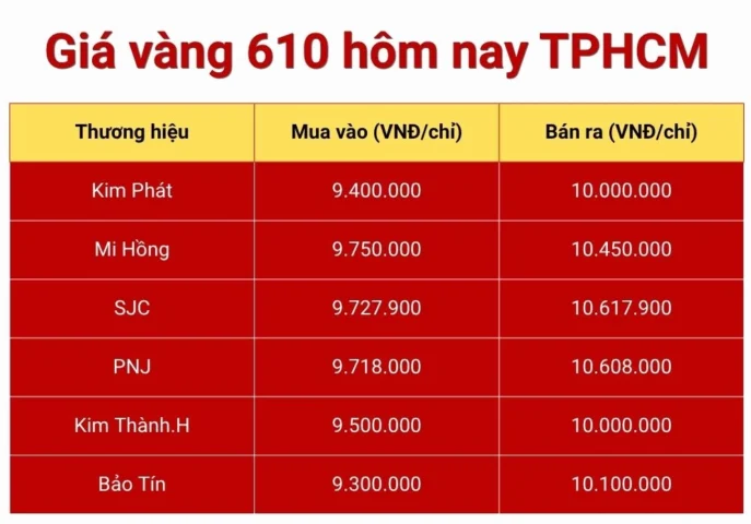 Biểu đồ giá vàng 610 tại TPHCM
