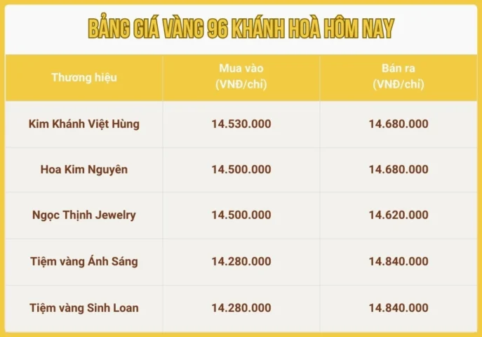 Giá Vàng 96 Hôm Nay Tại Nha Trang: Cập Nhật Mới Nhất 2026 Biểu đồ giá vàng 96 hôm nay tại Khánh Hòa