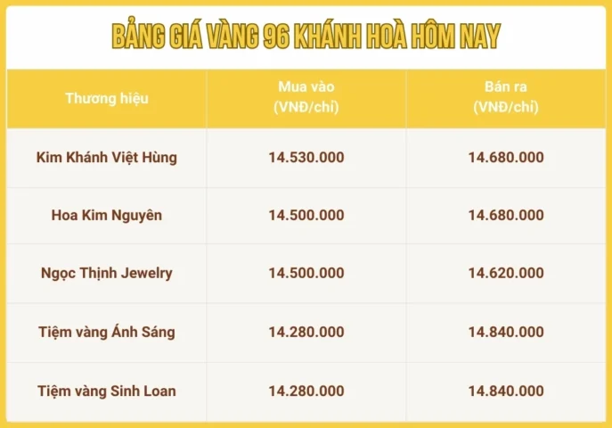 Giá vàng 96 Khánh Hòa hôm nay: Cập nhật chi tiết & dự báo 2026 Biểu đồ giá vàng 96 Khánh Hòa hôm nay