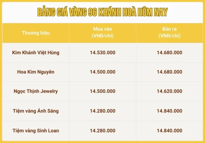 Biểu đồ giá vàng 96 Khánh Hòa hôm nay