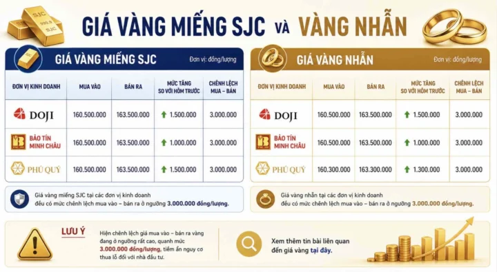 Giá Vàng 9999 Hôm Nay Tại Mỹ: Cập Nhật Mới Nhất 2026 Biểu đồ giá vàng 9999 hôm nay tại Mỹ năm 2026