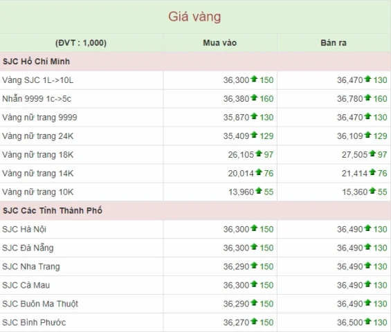 Giá Vàng 9999 Hôm Nay Tại Mỹ: Cập Nhật Mới Nhất 2026 Biểu đồ giá vàng 9999 hôm nay tại Mỹ