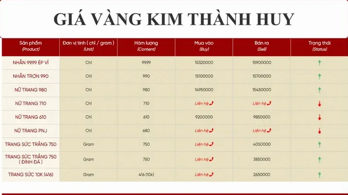 Biểu đồ giá vàng 9999 Kim Thành hôm nay