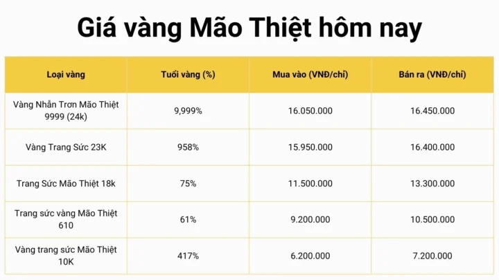 Biểu đồ giá vàng 9999 Mão Thiệt năm 2026