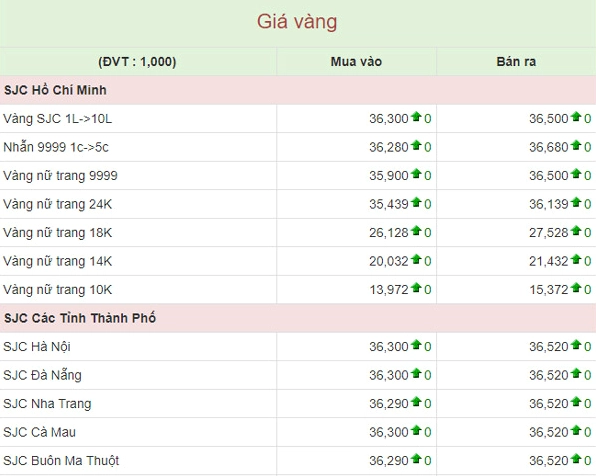 Biểu đồ giá vàng 9999 ngày 29/4/2019