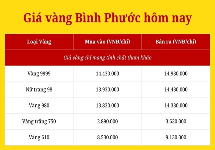 Biểu đồ giá vàng 9999 tại Bình Phước hôm nay