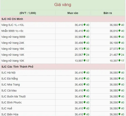Biểu đồ giá vàng 9999 tại Bình Phước