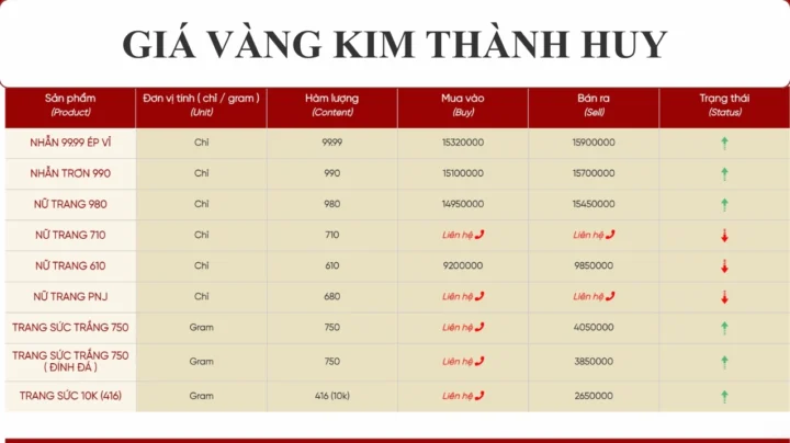 Biểu đồ giá vàng 9999 tại Nghệ An hôm nay