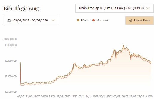 Giá vàng 9999 hôm nay Bảo Tín Mạnh Hải: Cập nhật & Dự báo 2026 Biểu đồ giá vàng Bảo Tín Mạnh Hải trong 1 năm qua