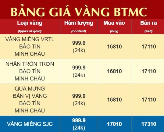 Giá vàng SJC Bảo Tín Minh Châu Hôm Nay: Cập Nhật 2026 Biểu đồ giá vàng Bảo Tín Minh Châu 2026