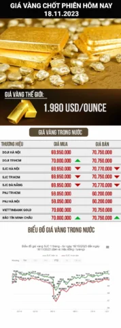 Biểu đồ giá vàng biến động theo ngày