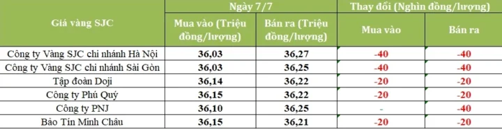 Biểu đồ giá vàng biến động trong năm