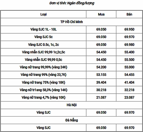 Biểu đồ giá vàng biến động
