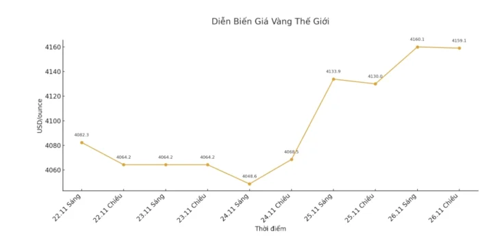 Biểu đồ giá vàng biến động