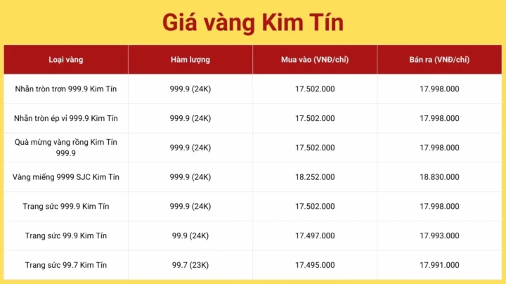 Giá Vàng 9999 Hôm Nay Tại Cao Bằng Cập Nhật Mới Nhất 2026 Biểu đồ giá vàng biến động