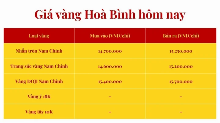 Biểu đồ giá vàng biến động