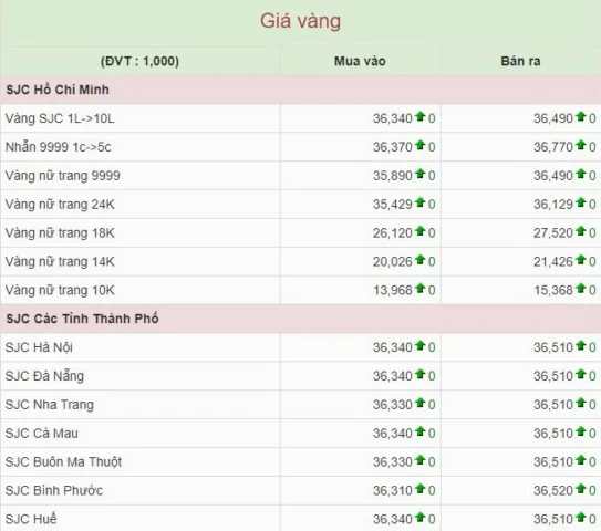 Biểu đồ giá vàng biến động