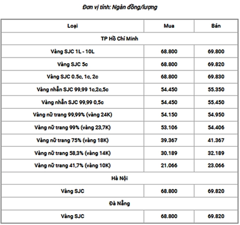 Biểu đồ giá vàng biến động