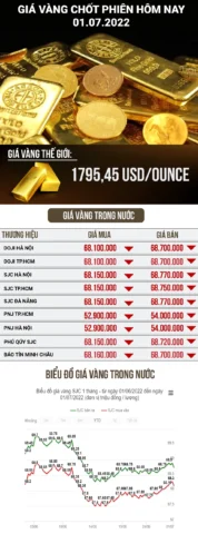 Biểu đồ giá vàng biến động