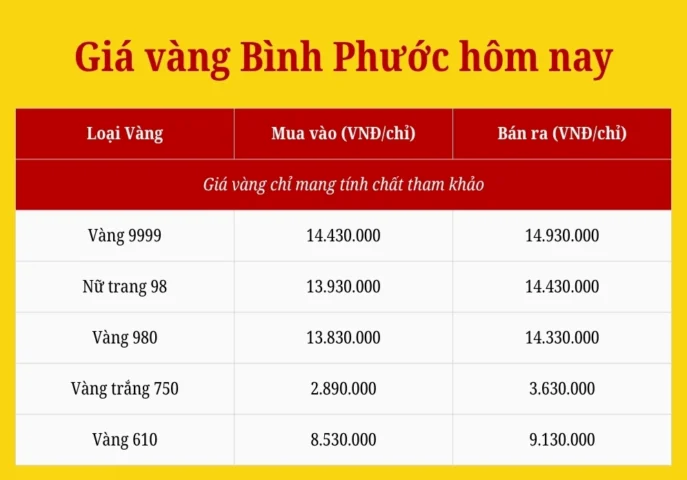Biểu đồ giá vàng Bình Phước hôm nay