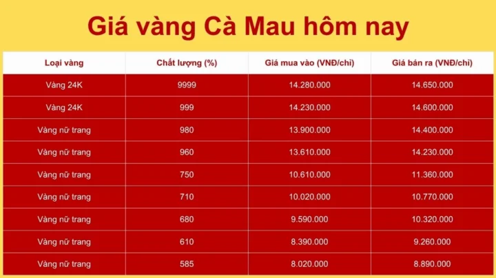 Biểu đồ giá vàng Cà Mau hôm nay