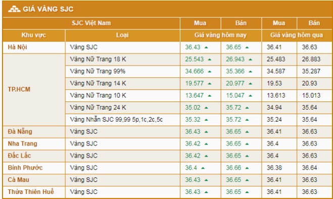 Giá Vàng Hôm Nay Hải Hồng Hải Dương: Cập Nhật Mới Nhất 2026 Biểu đồ giá vàng cập nhật tại Hải Dương