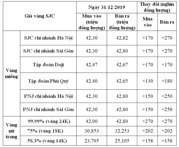 Biểu đồ giá vàng cuối năm 2019