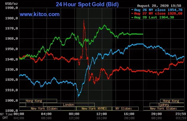 Biểu đồ Giá Vàng Doji 2026: Dự báo và Phân tích Chi tiết Biểu đồ giá vàng Doji ngày 29/08/2020