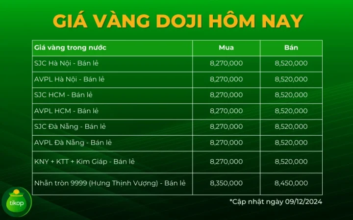 Biểu đồ giá vàng DOJI qua các năm