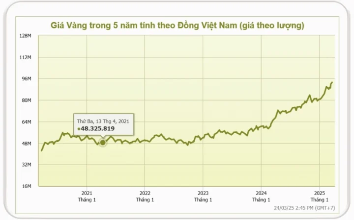 Biểu đồ giá vàng dự báo đến 2025 Biểu đồ giá vàng dự báo đến 2025