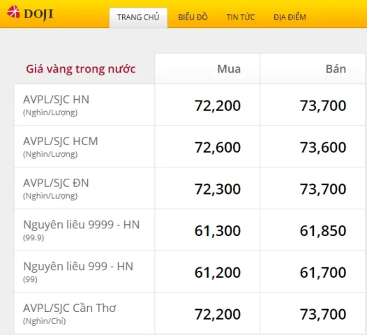 Biểu đồ giá vàng dự báo năm 2024