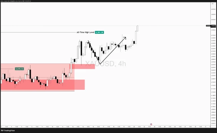 Biểu đồ giá vàng forex cập nhật 2026