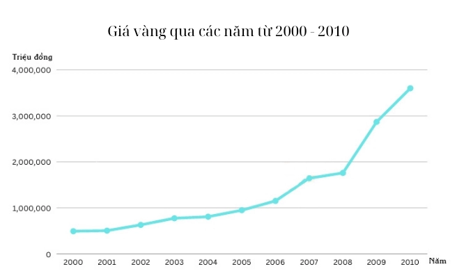 Biểu đồ giá vàng giai đoạn 2000-2010