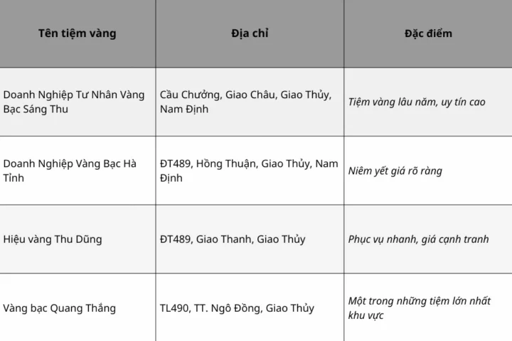 Giá Vàng Giao Thủy 9999 Hôm Nay: Cập Nhật & Phân Tích 2026 Biểu đồ giá vàng Giao Thủy 9999 hôm nay