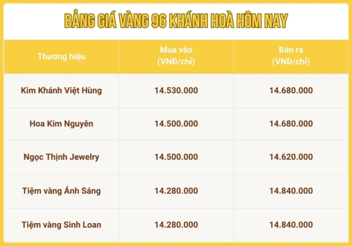 Giá Vàng Hôm Nay Khánh Hòa: Cập Nhật 2026 và Phân Tích Chuyên Sâu Biểu đồ giá vàng hôm nay Khánh Hòa tăng hay giảm