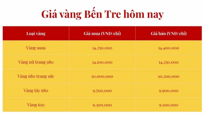 Biểu đồ giá vàng hôm nay tại Bến Tre