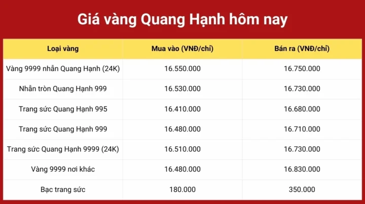 Giá Vàng Hôm Nay Hải Phòng: Cập Nhật Mới Nhất 2026 Biểu đồ giá vàng hôm nay tại Hải Phòng năm 2026