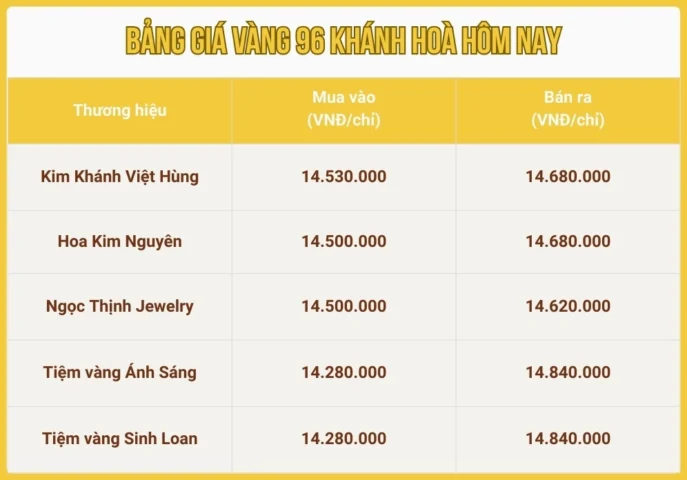 Biểu đồ giá vàng hôm nay tại Khánh Hòa