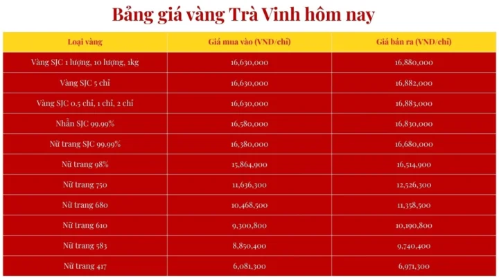 Biểu đồ giá vàng hôm nay