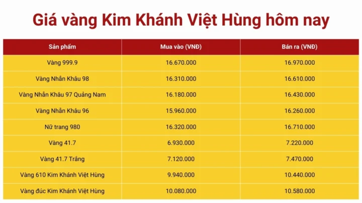 Biểu đồ giá vàng Kim Khánh Việt Hùng Đà Nẵng hôm nay
