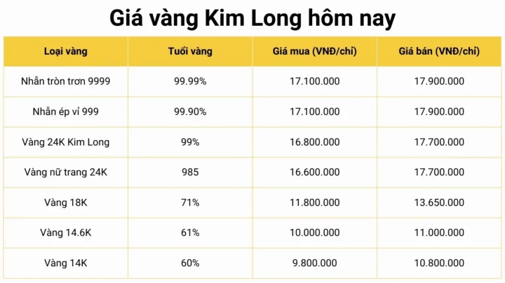 Biểu đồ giá vàng Kim Long hôm nay