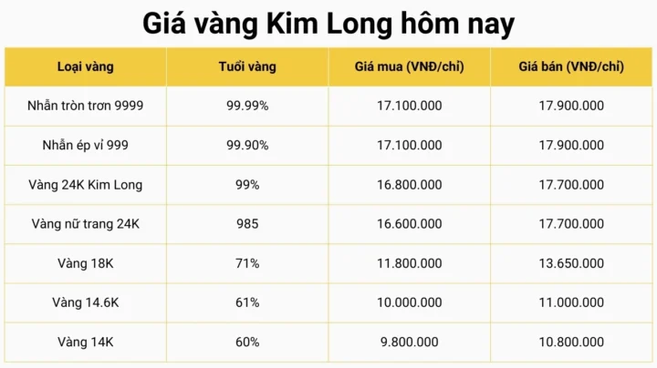 Biểu đồ giá vàng Kim Long Đồng Tháp cập nhật