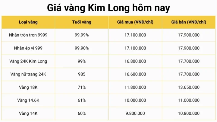 Biểu đồ giá vàng Kim Long Đồng Tháp hôm nay