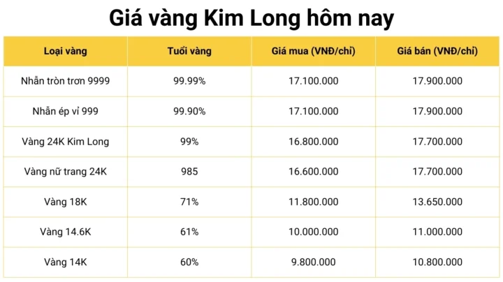 Giá Vàng Hôm Nay Tại Đồng Tháp: Cập Nhật Mới Nhất 2026 Biểu đồ giá vàng Kim Long Đồng Tháp